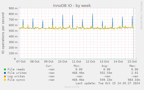 InnoDB IO