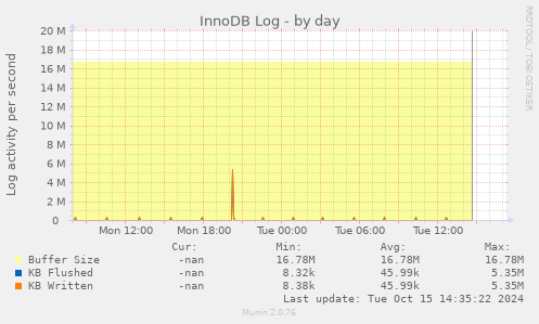 daily graph