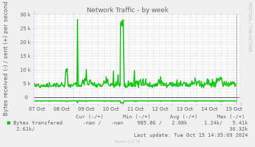 Network Traffic