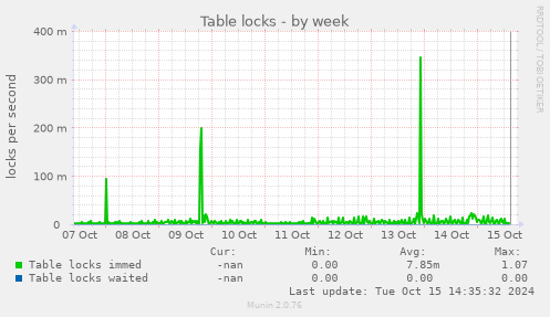 Table locks