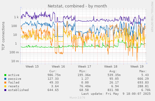 Netstat, combined