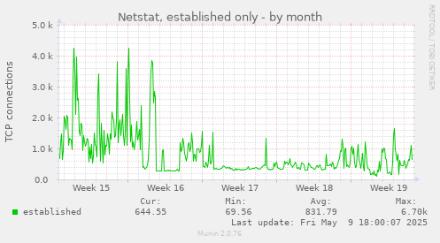 Netstat, established only