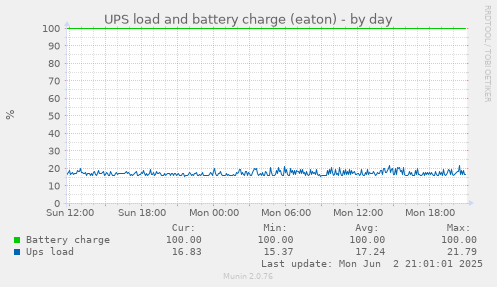 UPS load and battery charge (eaton)