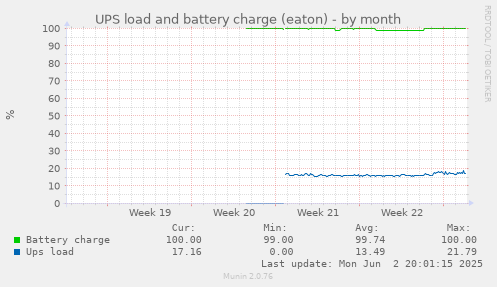 UPS load and battery charge (eaton)