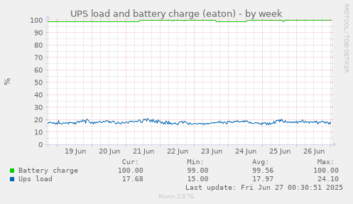 UPS load and battery charge (eaton)