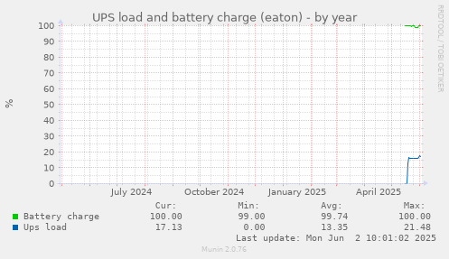 UPS load and battery charge (eaton)