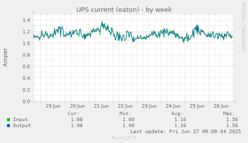 UPS current (eaton)