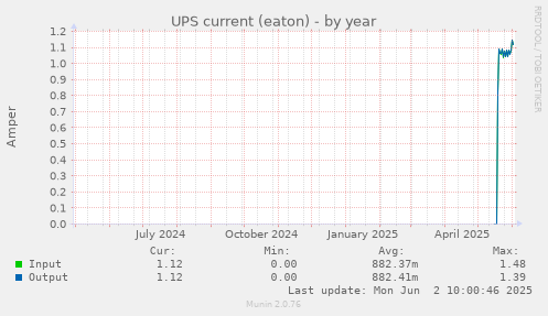 UPS current (eaton)
