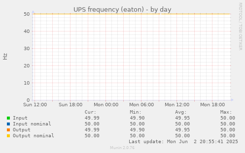 UPS frequency (eaton)