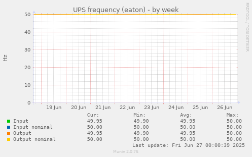 UPS frequency (eaton)