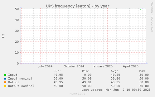 UPS frequency (eaton)