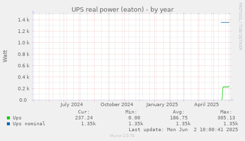 UPS real power (eaton)