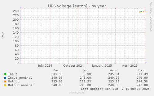 UPS voltage (eaton)
