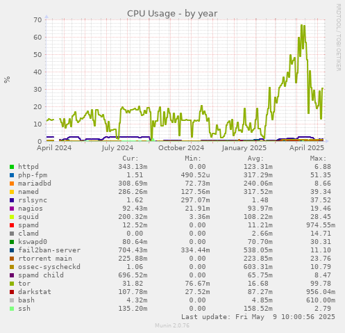 CPU Usage