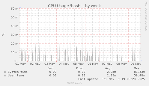 CPU Usage 'bash'
