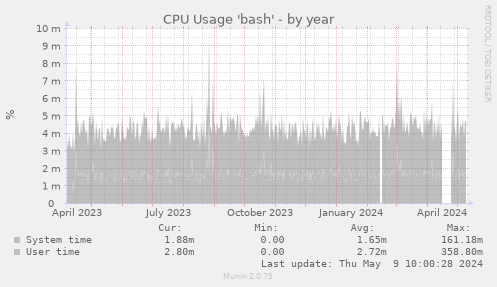 CPU Usage 'bash'