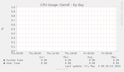 CPU Usage 'clamd'