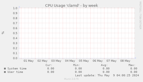 CPU Usage 'clamd'