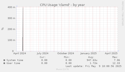 CPU Usage 'clamd'