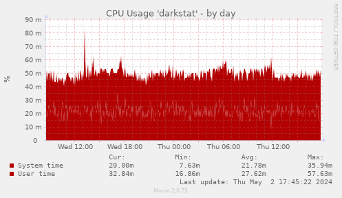 CPU Usage 'darkstat'