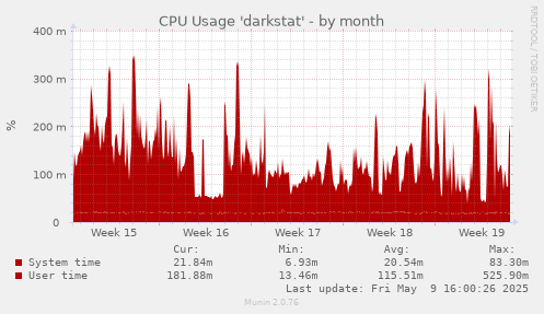 CPU Usage 'darkstat'