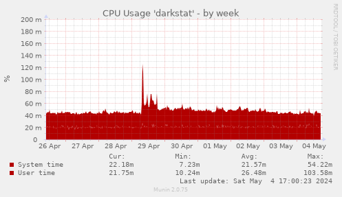 CPU Usage 'darkstat'