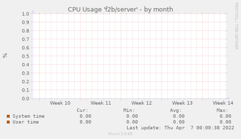 CPU Usage 'f2b/server'