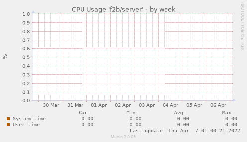 CPU Usage 'f2b/server'
