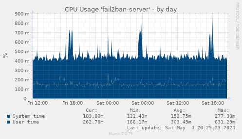 CPU Usage 'fail2ban-server'