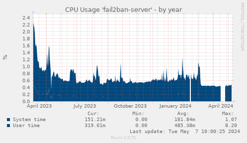 CPU Usage 'fail2ban-server'