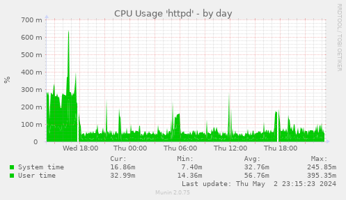 CPU Usage 'httpd'