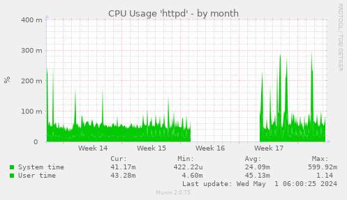 CPU Usage 'httpd'