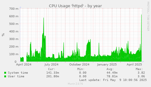 yearly graph