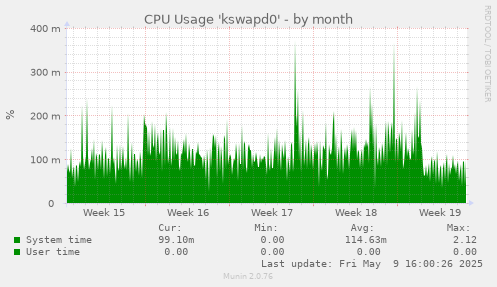 CPU Usage 'kswapd0'
