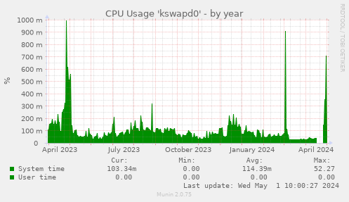 CPU Usage 'kswapd0'