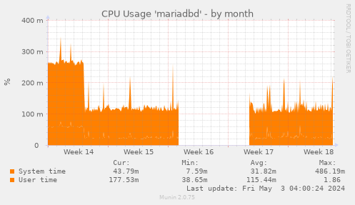 CPU Usage 'mariadbd'