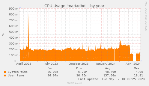 CPU Usage 'mariadbd'