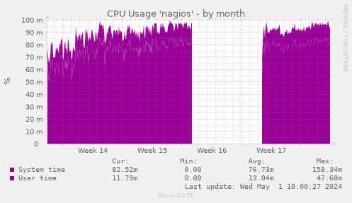CPU Usage 'nagios'