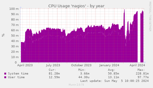 CPU Usage 'nagios'