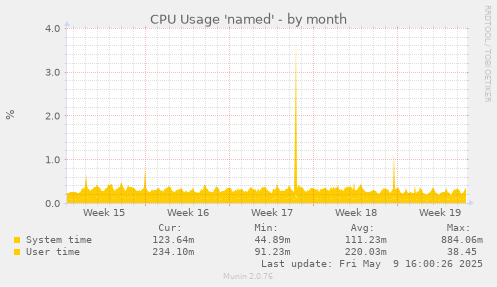 CPU Usage 'named'