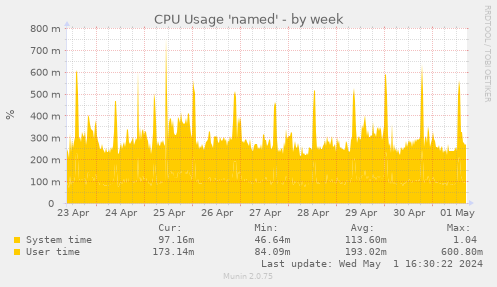 CPU Usage 'named'