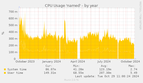 CPU Usage 'named'