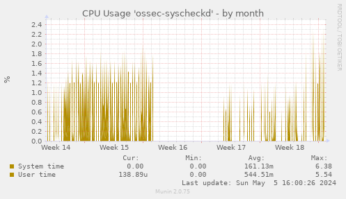 CPU Usage 'ossec-syscheckd'
