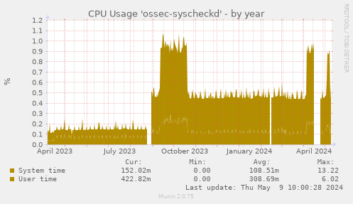CPU Usage 'ossec-syscheckd'