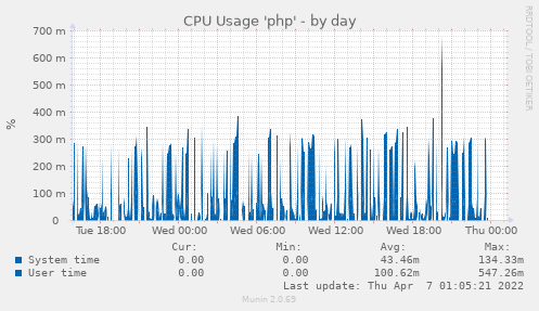 CPU Usage 'php'