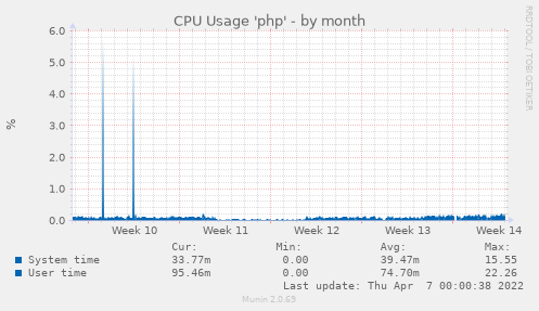 CPU Usage 'php'
