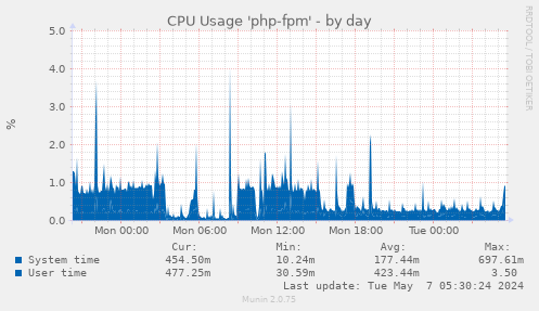 CPU Usage 'php-fpm'