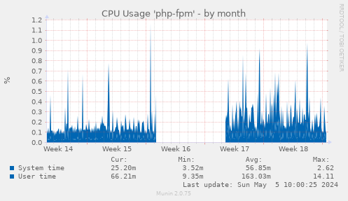 CPU Usage 'php-fpm'