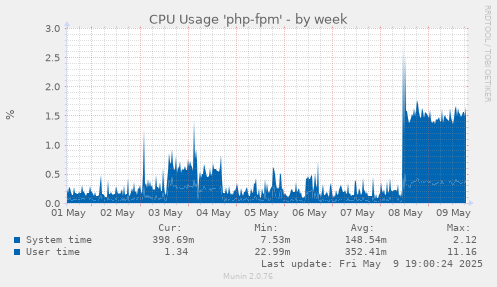 CPU Usage 'php-fpm'