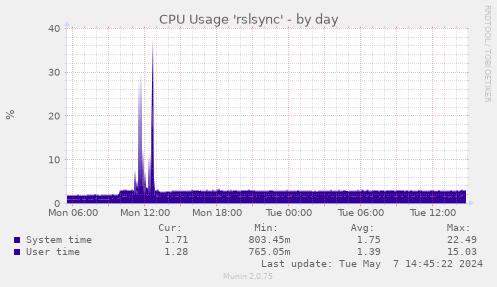 CPU Usage 'rslsync'